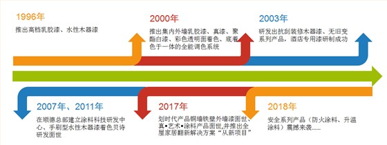 數(shù)碼彩的“新局”過去畫個(gè)“圓”，如今畫個(gè)“球”_廣東梅州乳膠漆品牌