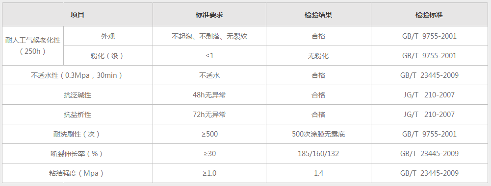 銅墻鐵壁防水抗堿外墻漆_鐵壁B系列產品參數(shù)